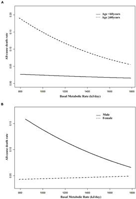 Association Between Basal Metabolic Rate and All-Cause Mortality in a Prospective Cohort of Southern Chinese Adults